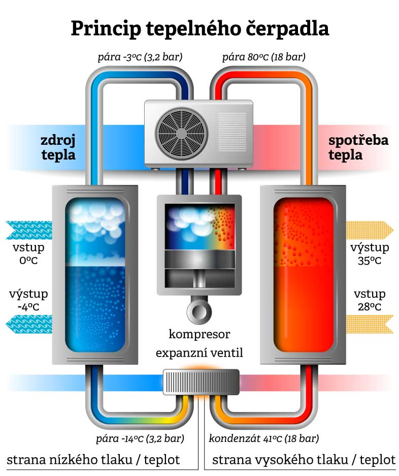 princip tepelného čerpadla